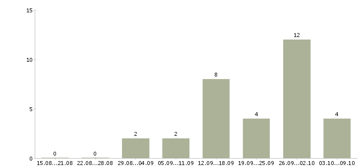Работа специалист по приему заказов в Смоленске - Число вакансий в Смоленске по специальности специалист по приему заказов за 2 месяца