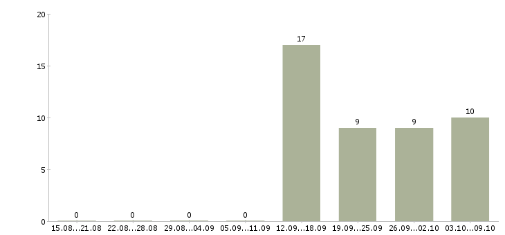 Работа водитель экспедитор в Солнечногорске - Число вакансий в Солнечногорске по специальности водитель экспедитор за 2 месяца