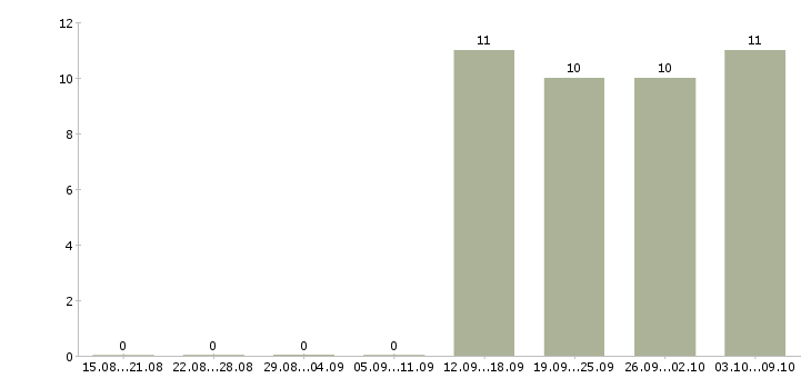Работа офис администратор в Солнечногорске - Число вакансий в Солнечногорске по специальности офис администратор за 2 месяца