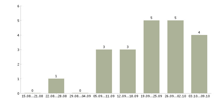 Работа специалист по приему звонков в Сочи - Число вакансий в Сочи по специальности специалист по приему звонков за 2 месяца