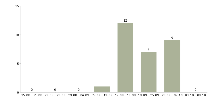 Работа операторы в центр повышения квалификации в Ставрополе - Число вакансий в Ставрополе по специальности операторы в центр повышения квалификации за 2 месяца