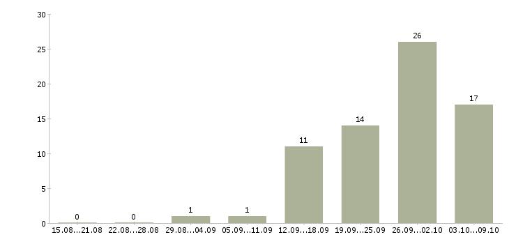 Работа производитель работ в Ставрополе - Число вакансий в Ставрополе по специальности производитель работ за 2 месяца