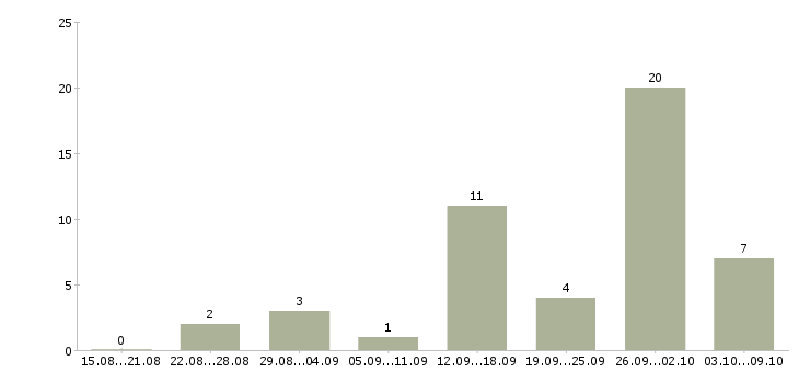 Работа требуется информационный менеджер в Ставрополе - Число вакансий в Ставрополе по специальности требуется информационный менеджер за 2 месяца