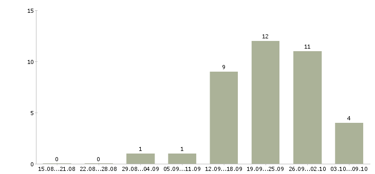 Работа сотрудник в отдел переговоров в Сургуте - Число вакансий в Сургуте по специальности сотрудник в отдел переговоров за 2 месяца