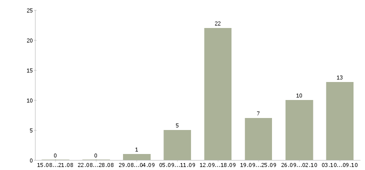 Работа для студентов в Тамбове - Число вакансий в Тамбове по специальности для студентов за 2 месяца