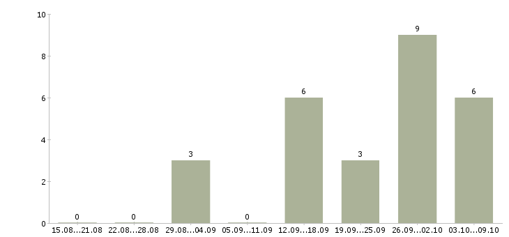 Работа специалист телефонного центра в Тамбове - Число вакансий в Тамбове по специальности специалист телефонного центра за 2 месяца
