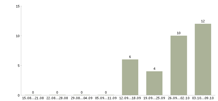 Работа разнорабочий на упаковку в Твери - Число вакансий в Твери по специальности разнорабочий на упаковку за 2 месяца