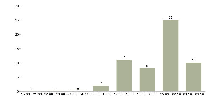 Работа рабочий на выкладку товаров в Тольятти - Число вакансий в Тольятти по специальности рабочий на выкладку товаров за 2 месяца