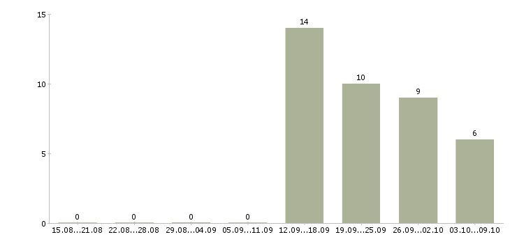 Работа менеджер по развитию и привлечению в Ульяновске - Число вакансий в Ульяновске по специальности менеджер по развитию и привлечению за 2 месяца
