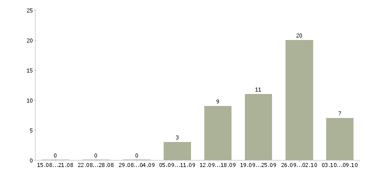 Работа коммерческий директор в Уфе - Число вакансий в Уфе по специальности коммерческий директор за 2 месяца
