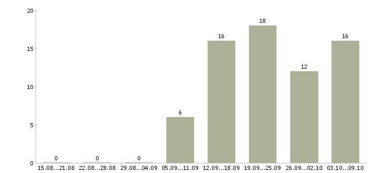Работа приглашаю в международную компанию в Уфе - Число вакансий в Уфе по специальности приглашаю в международную компанию за 2 месяца