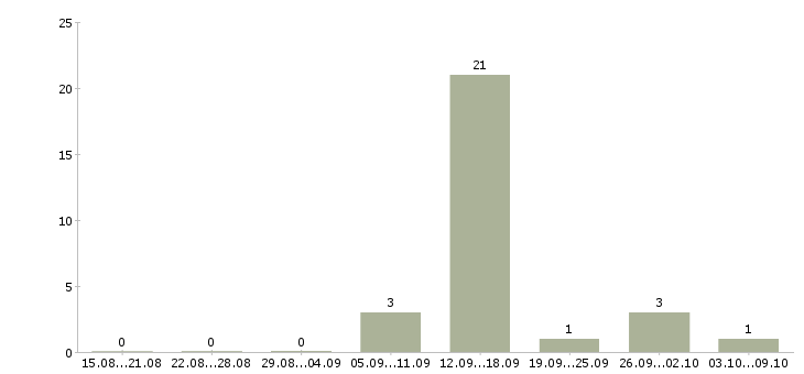 Работа возможность зарабатывать удаленно в Хабаровске - Число вакансий в Хабаровске по специальности возможность зарабатывать удаленно за 2 месяца