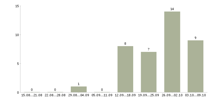 Работа менеджер по продажам услуг связи в Чебоксарах - Число вакансий в Чебоксарах по специальности менеджер по продажам услуг связи за 2 месяца