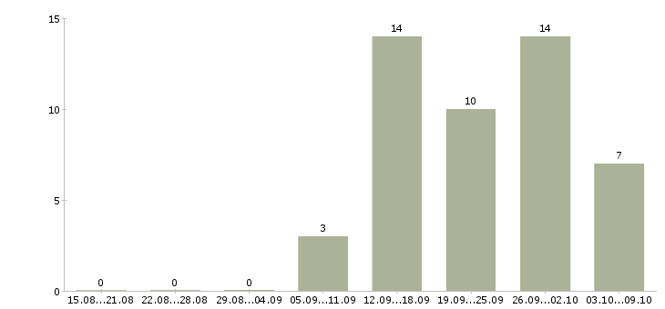 Работа менеджер по интернет продвижению в Челябинске - Число вакансий в Челябинске по специальности менеджер по интернет продвижению за 2 месяца