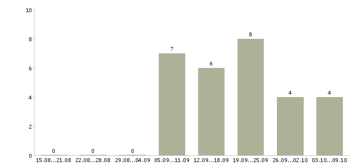 Работа менеджер по оформлению кредитов в Челябинске - Число вакансий в Челябинске по специальности менеджер по оформлению кредитов за 2 месяца
