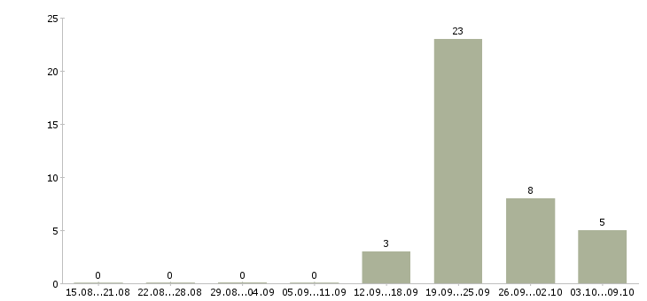 Работа разнорабочий на упаковку в Челябинске - Число вакансий в Челябинске по специальности разнорабочий на упаковку за 2 месяца