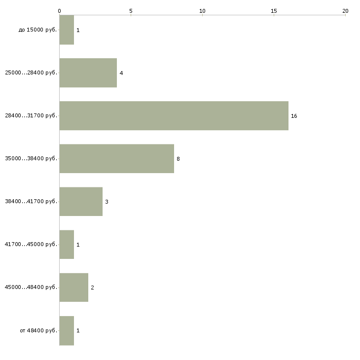 Найти работу администратор автосалона в Москве - График распределения вакансий «администратор автосалона» по зарплате