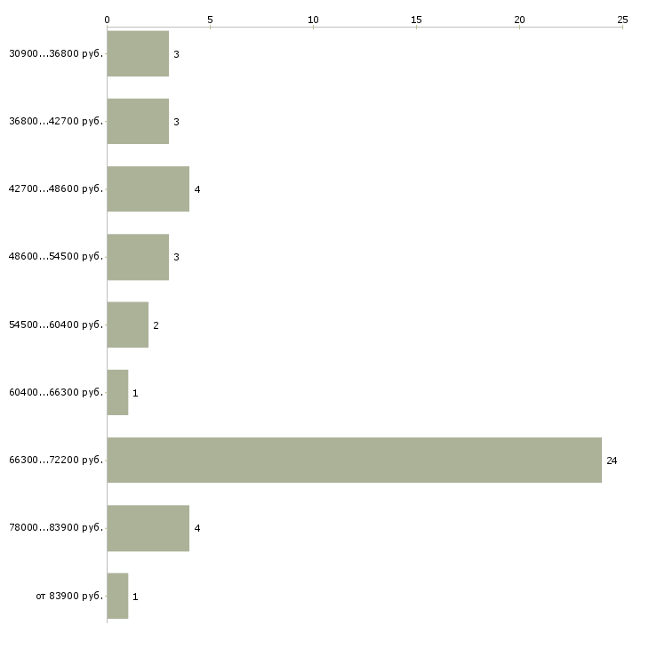 Найти работу водитель кат все Санкт-петербург - График распределения вакансий «водитель кат все» по зарплате