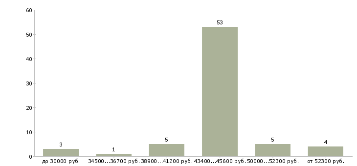 Найти работу менеджер ночного клуба в Москве - График распределения вакансий «менеджер ночного клуба» по зарплате