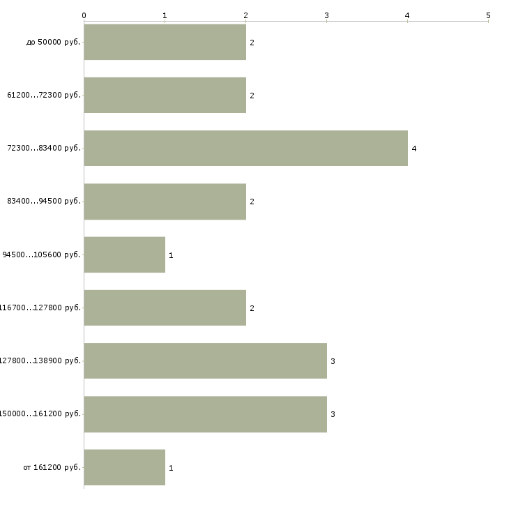 Найти работу начальник отдела ценообразования в Москве - График распределения вакансий «начальник отдела ценообразования» по зарплате