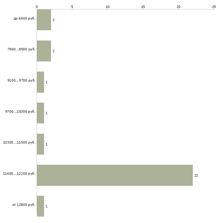Найти работу почтальон в Москве - График распределения вакансий «почтальон» по зарплате