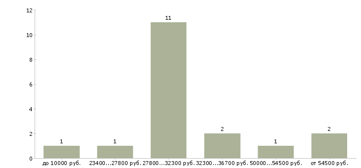 Найти работу ревизор торговых точек в Москве - График распределения вакансий «ревизор торговых точек» по зарплате