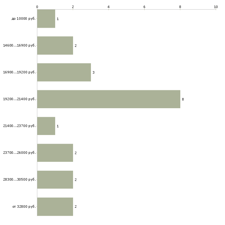 Найти работу юрисконсульт в Новосибирске - График распределения вакансий «юрисконсульт» по зарплате
