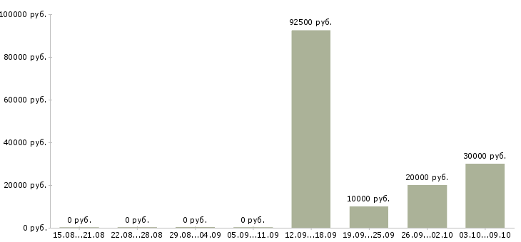 Вакансии designer в Белгороде - Медиана зарплат designer в Белгороде за 2 месяца