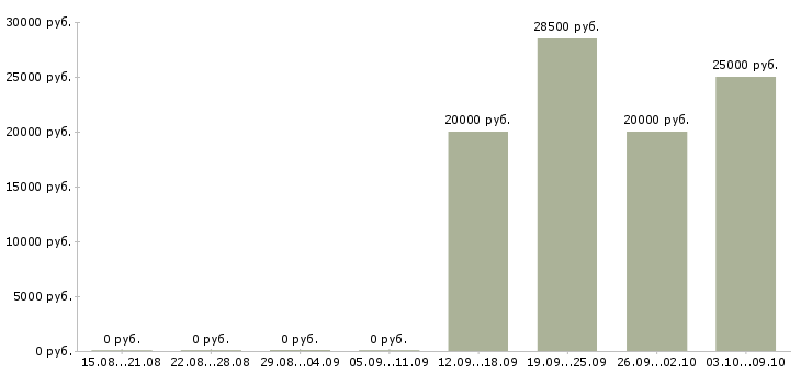 Вакансии автомойщики в Новосибирске - Медиана зарплат автомойщики в Новосибирске за 2 месяца