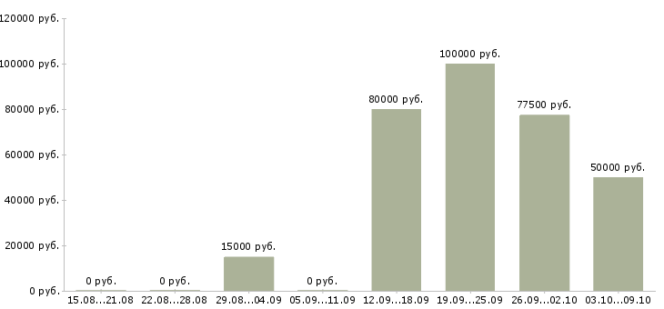 Вакансии агент по продажам в Самаре - Медиана зарплат агент по продажам в Самаре за 2 месяца