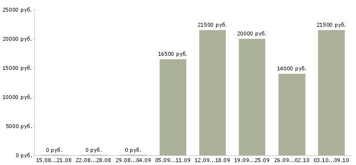 Вакансии администратор без опыта работы в Барнауле - Медиана зарплат администратор без опыта работы в Барнауле за 2 месяца