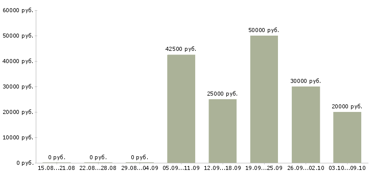 Вакансии аренда недвижимости в Казани - Медиана зарплат аренда недвижимости в Казани за 2 месяца