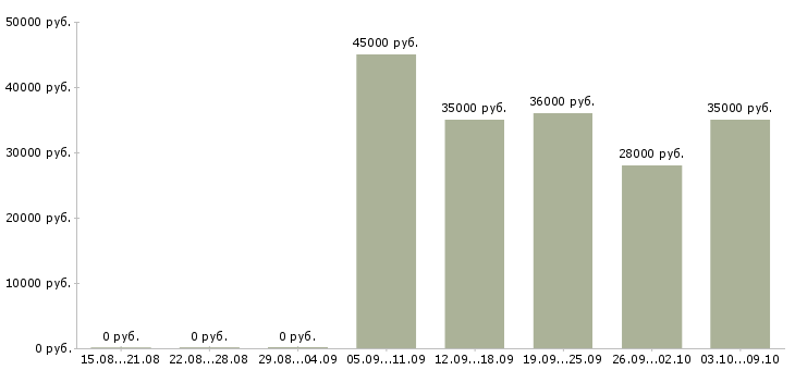 Вакансии бизнес процессы в Пскове - Медиана зарплат бизнес процессы в Пскове за 2 месяца