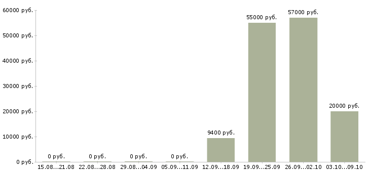 Вакансии бригада в Брянске - Медиана зарплат бригада в Брянске за 2 месяца