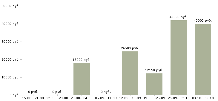 Вакансии в такси в Тюмени - Медиана зарплат в такси в Тюмени за 2 месяца