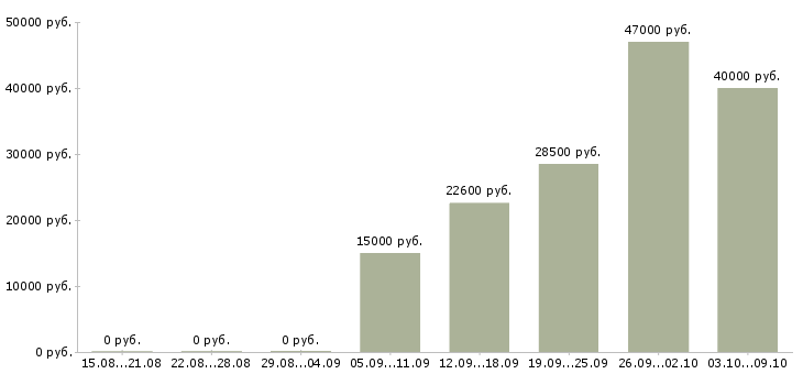 Вакансии вечерняя в Уфе - Медиана зарплат вечерняя в Уфе за 2 месяца
