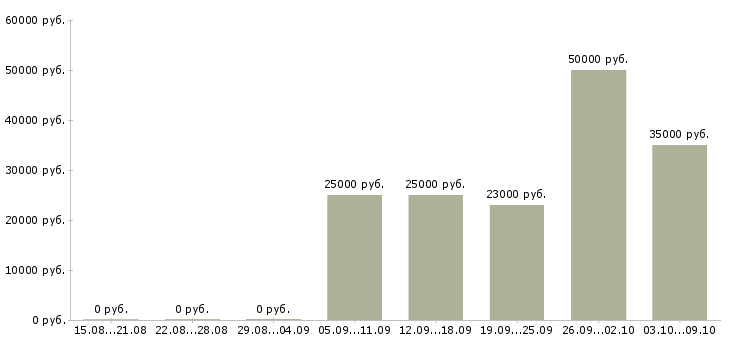 Вакансии водители на газель Нижний новгород - Медиана зарплат водители на газель Нижний новгород за 2 месяца