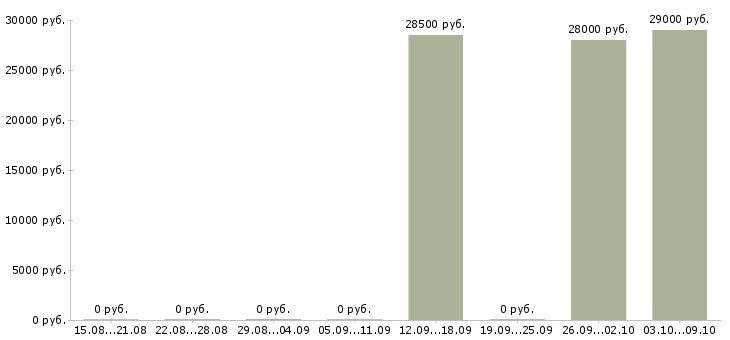 Вакансии водитель кат в Якутия - Медиана зарплат водитель кат в Якутия за 2 месяца