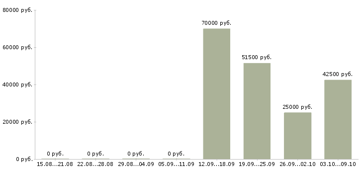Вакансии водитель кат все Санкт-петербург - Медиана зарплат водитель кат все Санкт-петербург за 2 месяца