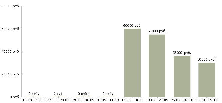 Вакансии водитель категории в Химках - Медиана зарплат водитель категории в Химках за 2 месяца