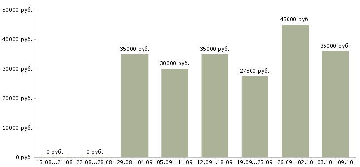 Вакансии водитель категории с в Твери - Медиана зарплат водитель категории с в Твери за 2 месяца
