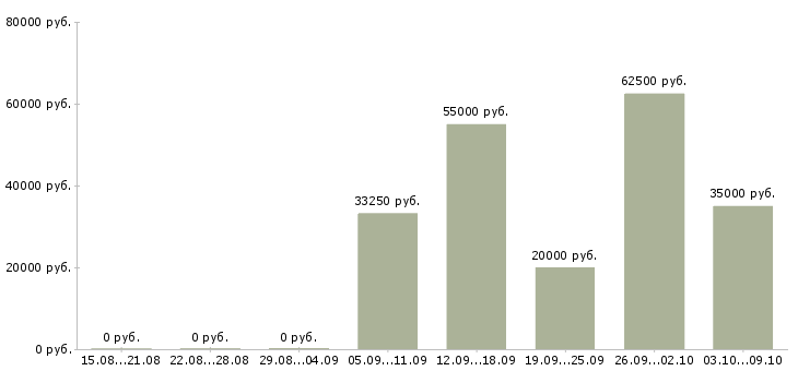 Вакансии водитель с автомобилем в Оренбурге - Медиана зарплат водитель с автомобилем в Оренбурге за 2 месяца
