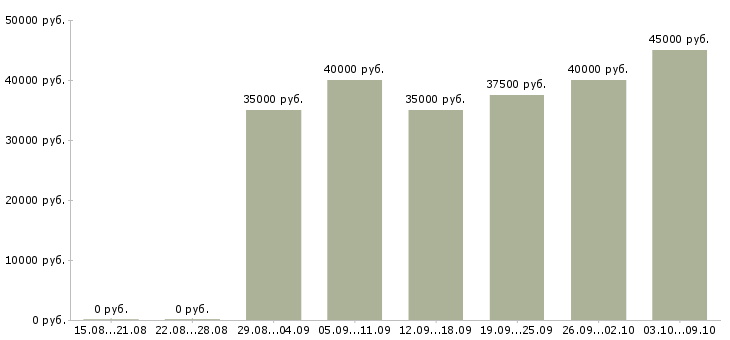 Вакансии водитель с категорией с в Твери - Медиана зарплат водитель с категорией с в Твери за 2 месяца