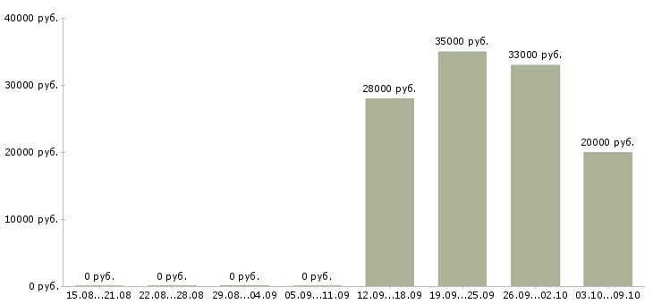 Вакансии врач терапевт в Новосибирске - Медиана зарплат врач терапевт в Новосибирске за 2 месяца