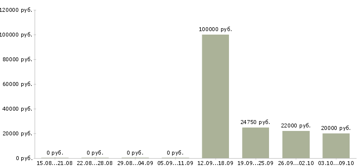 Вакансии главный специалист в Барнауле - Медиана зарплат главный специалист в Барнауле за 2 месяца