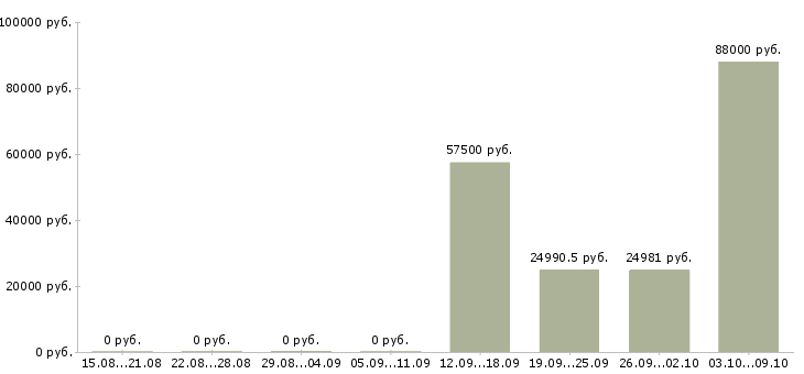 Вакансии главный специалист по в Чите - Медиана зарплат главный специалист по в Чите за 2 месяца