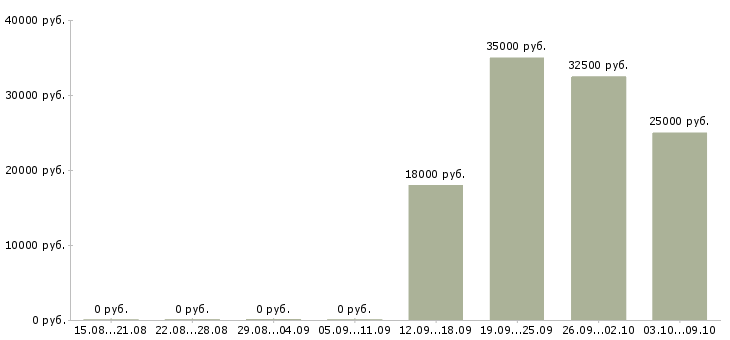 Вакансии грузчик разнорабочий Калмыкия - Медиана зарплат грузчик разнорабочий Калмыкия за 2 месяца