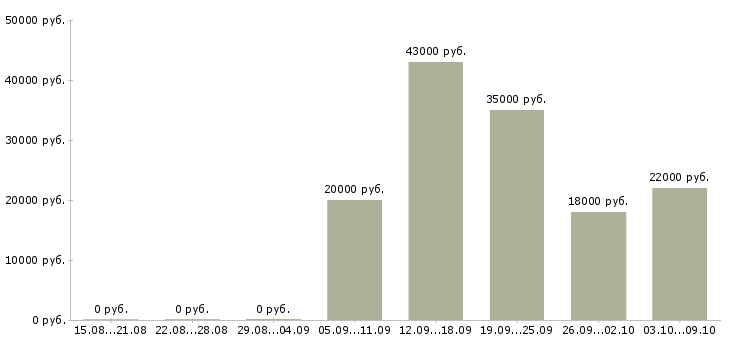 Вакансии директор исполнительный в Уфе - Медиана зарплат директор исполнительный в Уфе за 2 месяца
