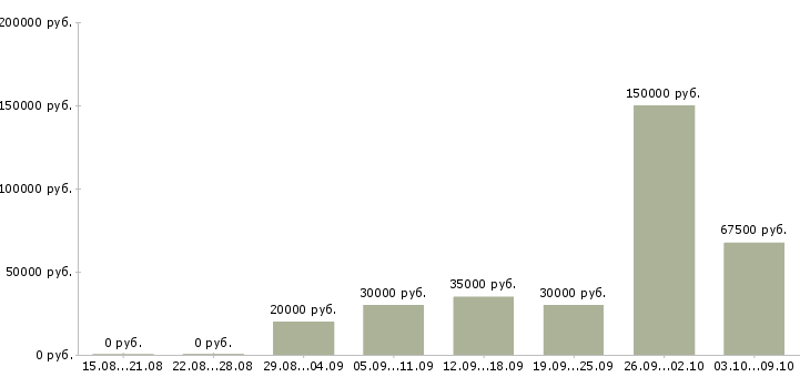 Вакансии директор магазина в Владивостоке - Медиана зарплат директор магазина в Владивостоке за 2 месяца