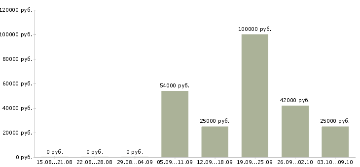 Вакансии директор магазинов Набережные челны - Медиана зарплат директор магазинов Набережные челны за 2 месяца